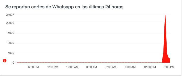 WhatsApp registró caída a escala mundial