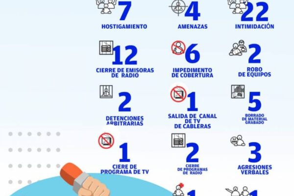 Con 69 agresiones a la prensa inicia celebración del mes del periodista en Venezuela