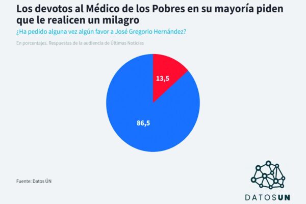 Datos: Más del 86% ha pedido milagros a José Gregorio Hernández