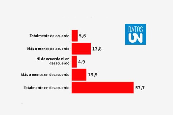 Datos ÚN: 7 de cada 10 opinan que los motorizados no cumplen las normas