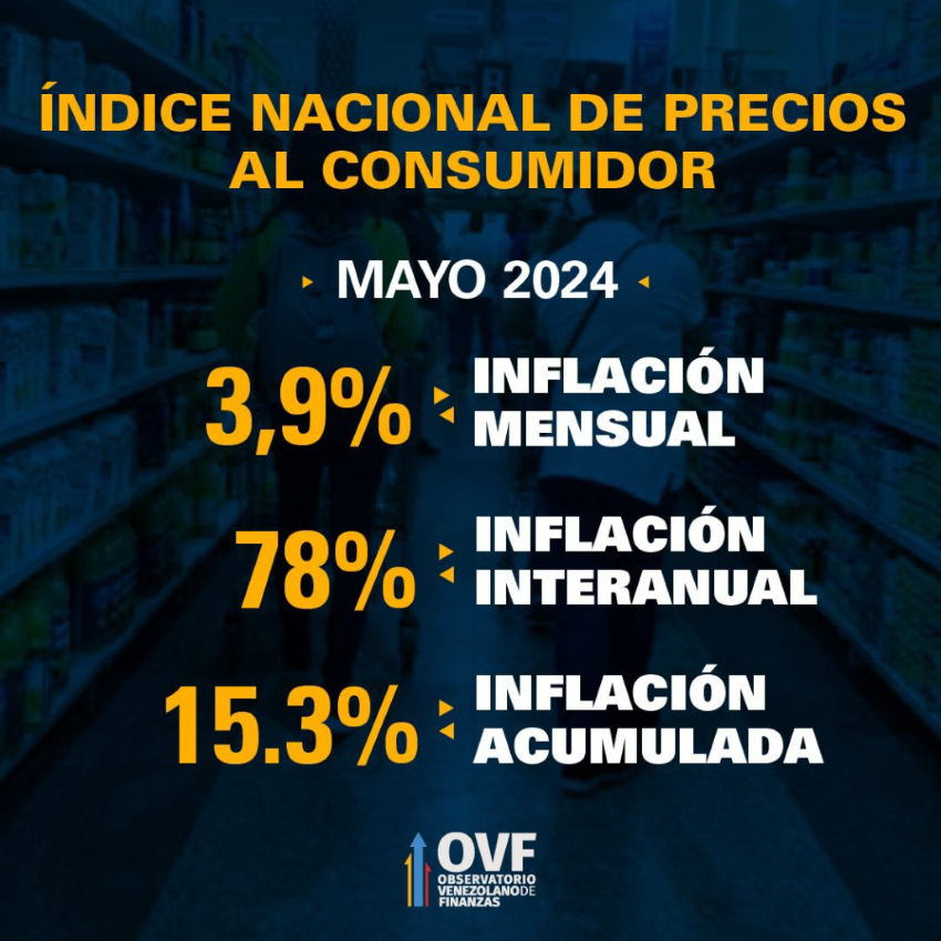 Mayo cerró con inflación acelerada de 3,9% y un alza acumulada de 15,3% en cinco meses