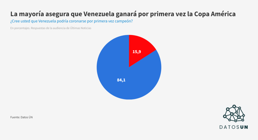 Datos UN: Más del 84% cree que La Vinotinto será campeón en la Copa América