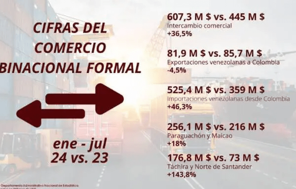 Comercio entre Venezuela y Colombia aumentó 36,5 % en los primeros siete meses del 2024