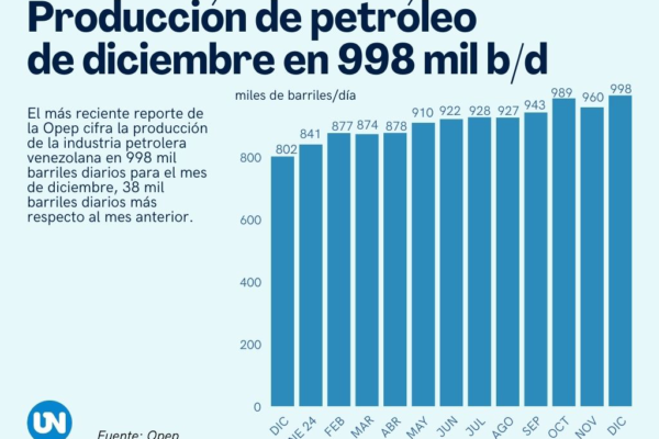 Reporte Opep: producción de Venezuela roza el millón de barriles