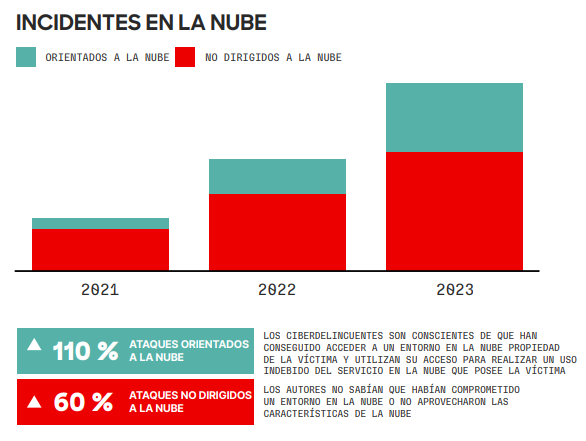 Incidentes en la Nube