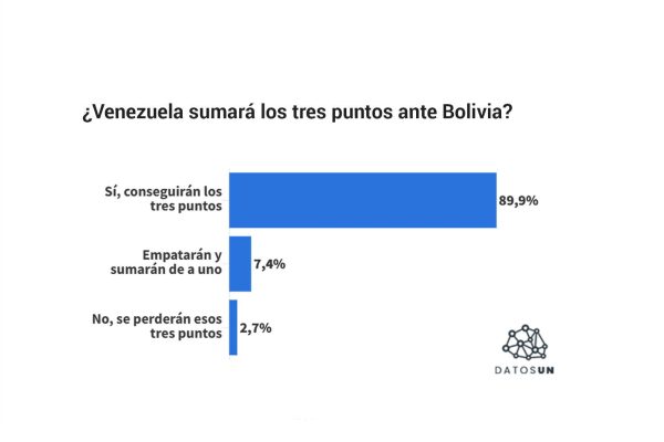 9 de cada 10 apuestan a que Venezuela le gana a Bolivia