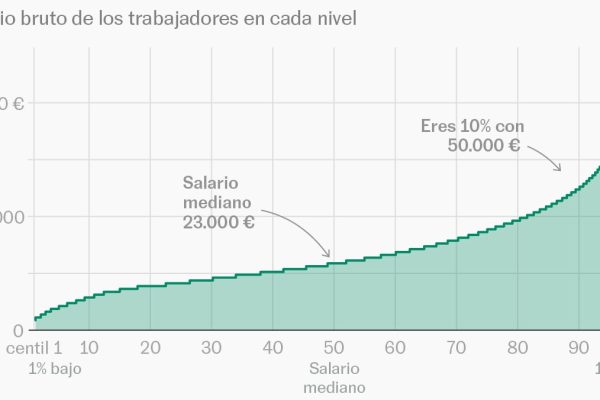 ¿Cómo de ‘rico’ eres según tu sueldo? Consulte su posición en la escalera salarial | España
