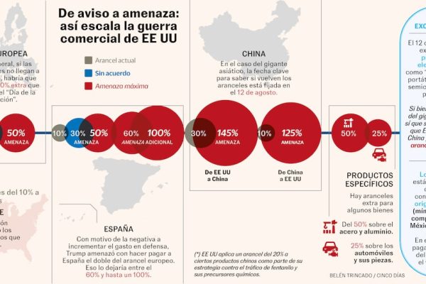 En busca del puerto seguro en la guerra comercial | Mercados Financieros Cinco Días