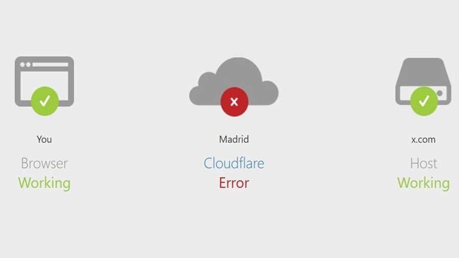 Cloudflare falla a nivel global y afecta conexión de millones de webs